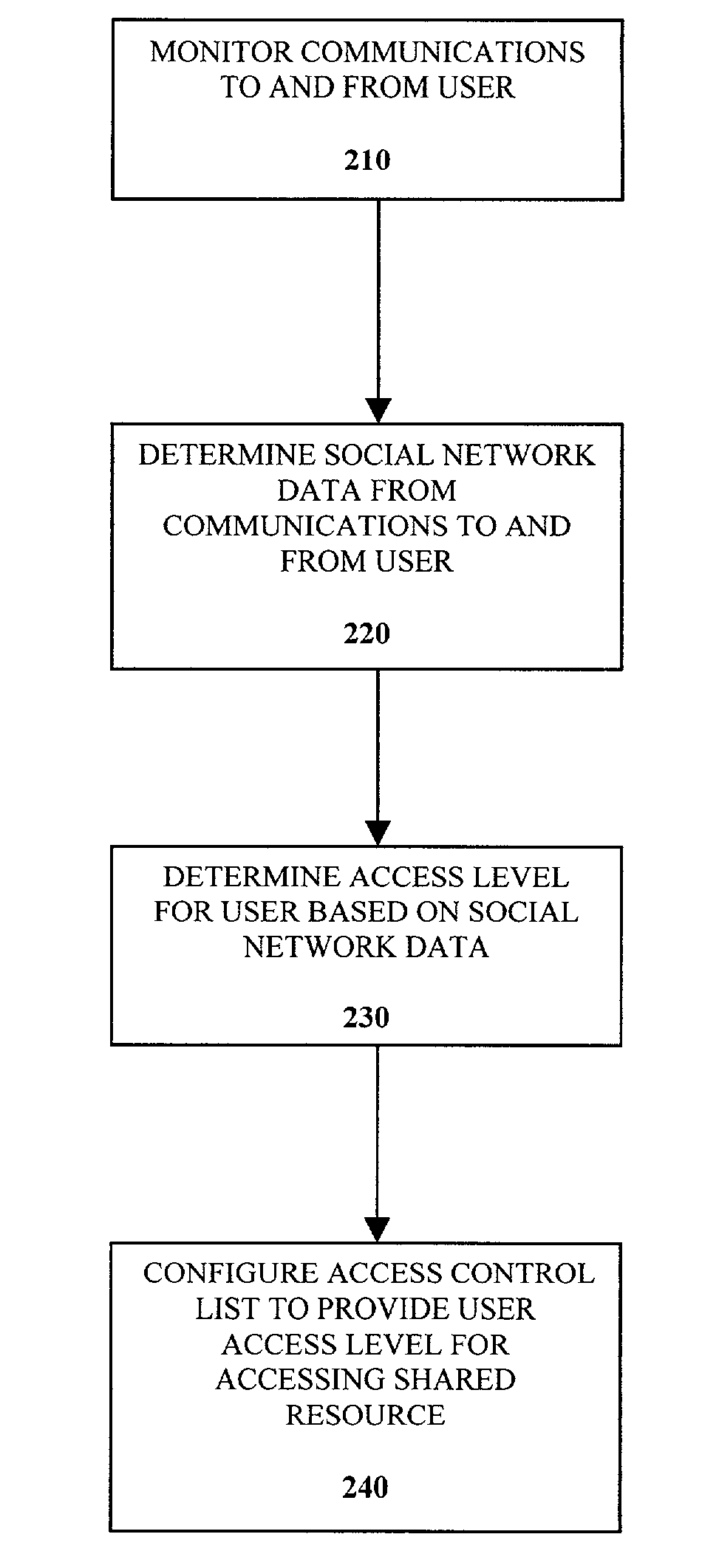 Control of access control lists based on social networks