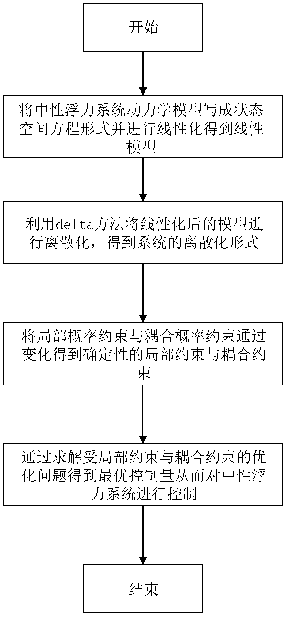 Neutral buoyancy robot attitude and trajectory control method based on distributed model predictive control