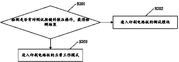 Method for testing printed circuit boards