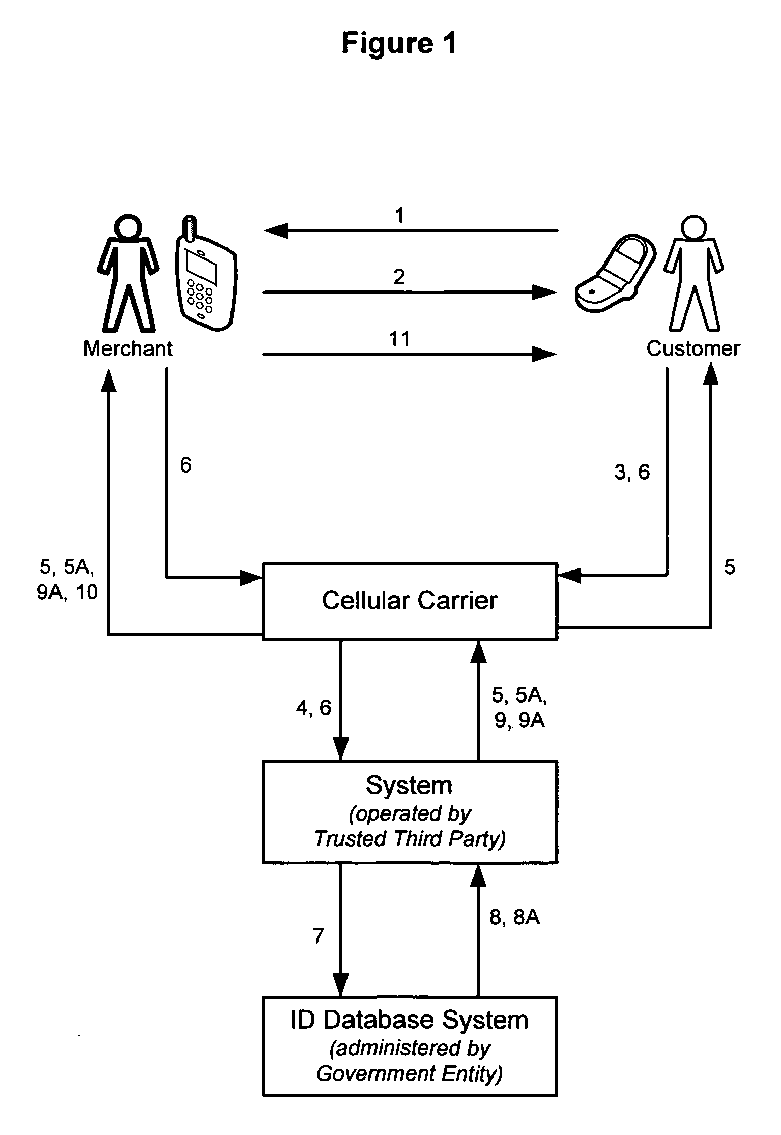 System and method for establishing or verifying a person's identity using SMS and MMS over a wireless communications network