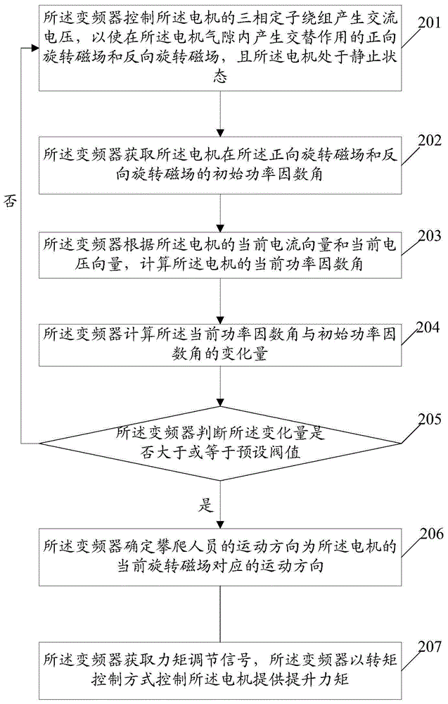 A climbing assist control method, system and frequency converter