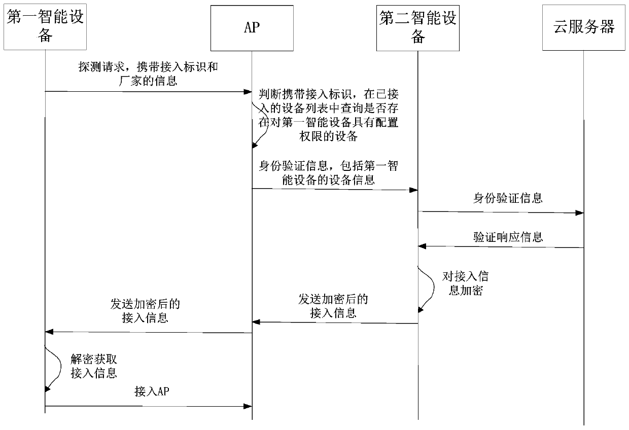 Method and device for connecting smart device to wireless local area network