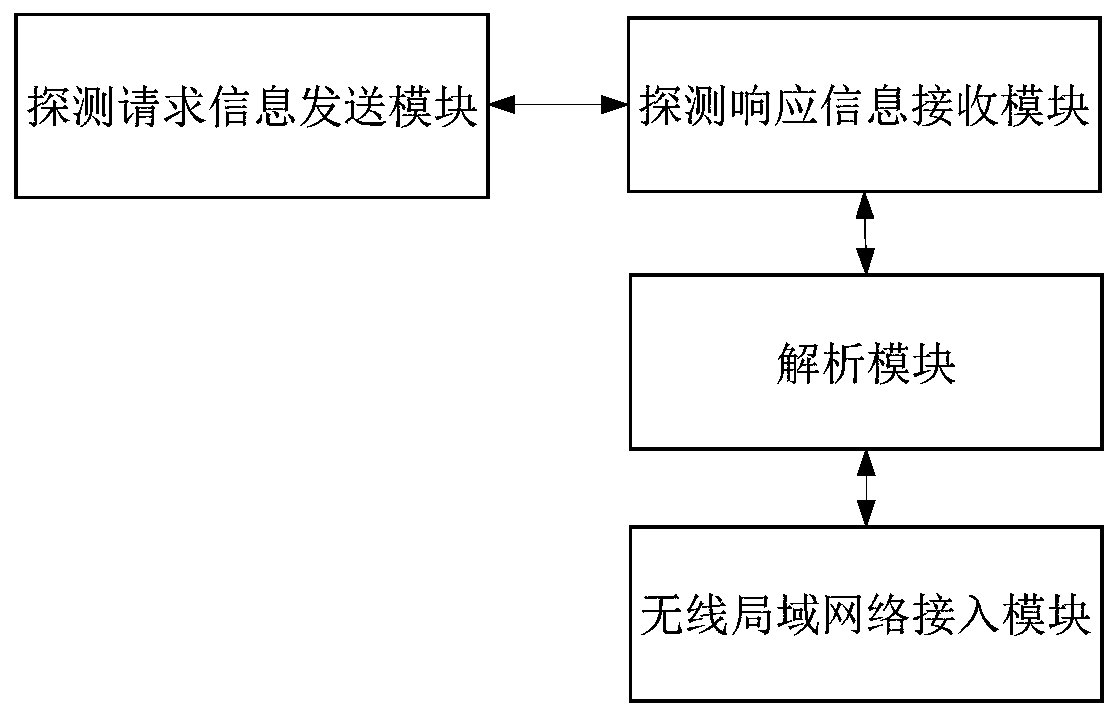 Method and device for connecting smart device to wireless local area network