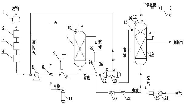 Method for separating and producing methane and carbon dioxide from marsh gas
