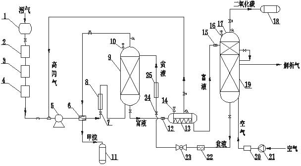 Method for separating and producing methane and carbon dioxide from marsh gas
