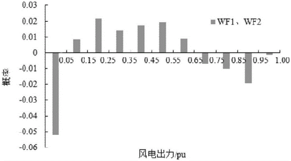 Probability distribution-based wind farm cluster output power smoothing effect analysis method