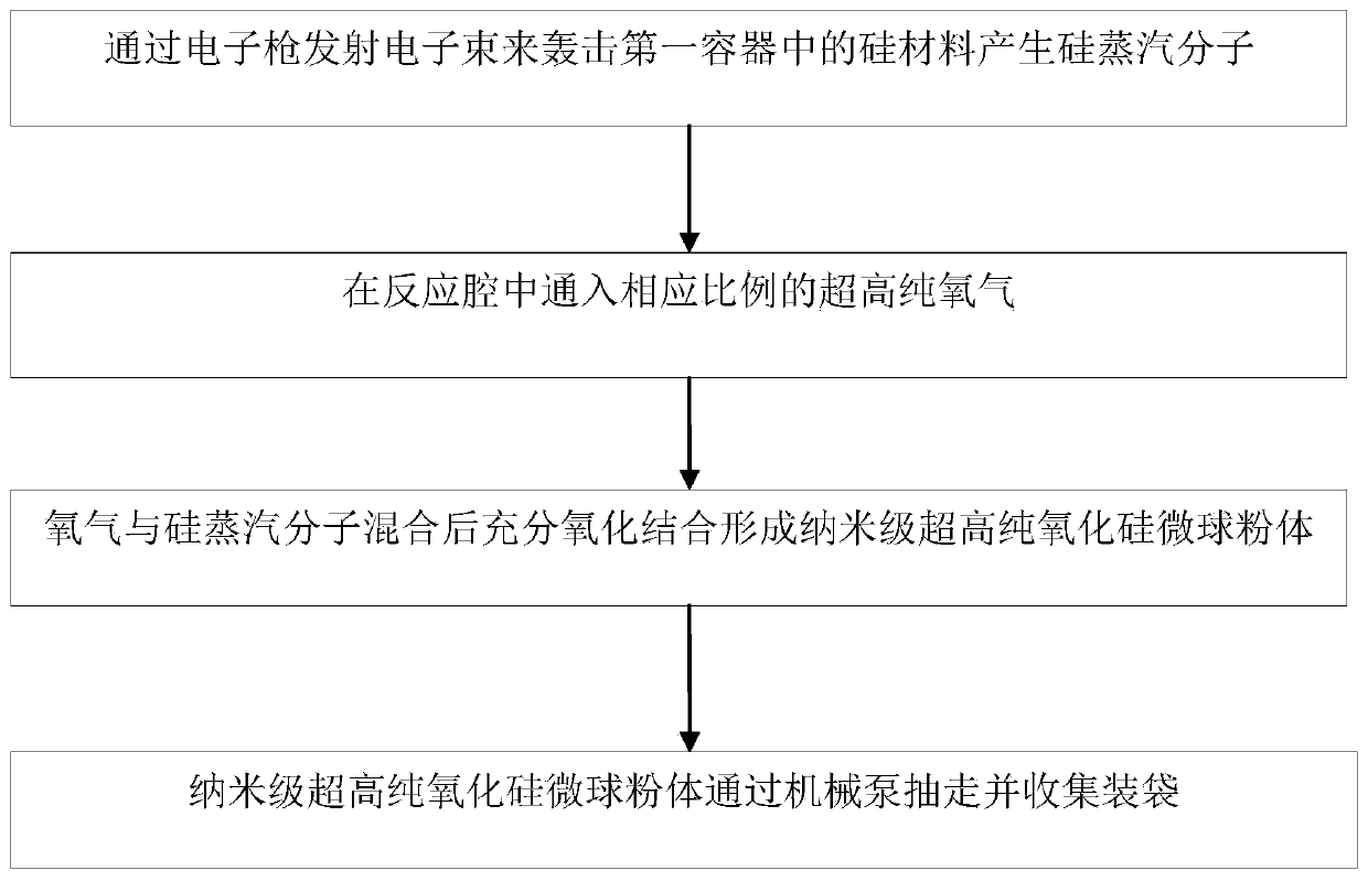 Preparation method of nanoscale ultra-pure silicon oxide microsphere powder