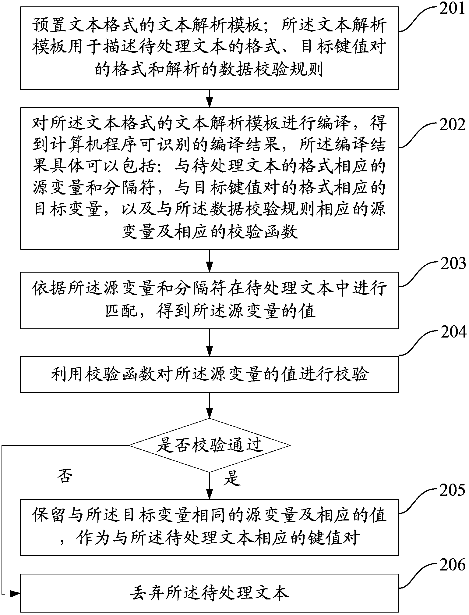 Method and device for analyzing text to key value pairs