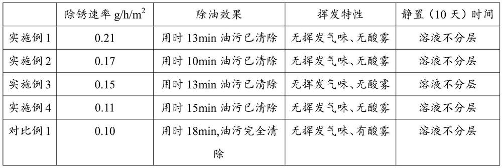 A kind of degreasing rust removing agent and its preparation method and application