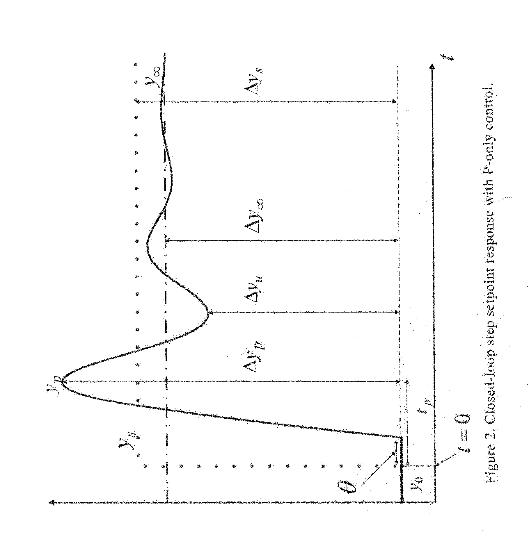 Closed loop PI/PID controller tuning method for stable and integrating process with time delay