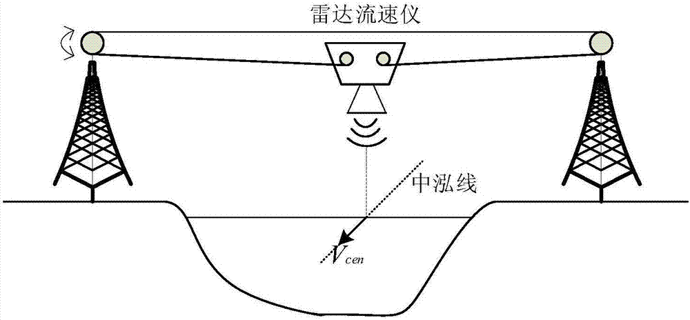 Non-contact flow measurement method for measuring high flood based on flow velocity of representative vertical line points
