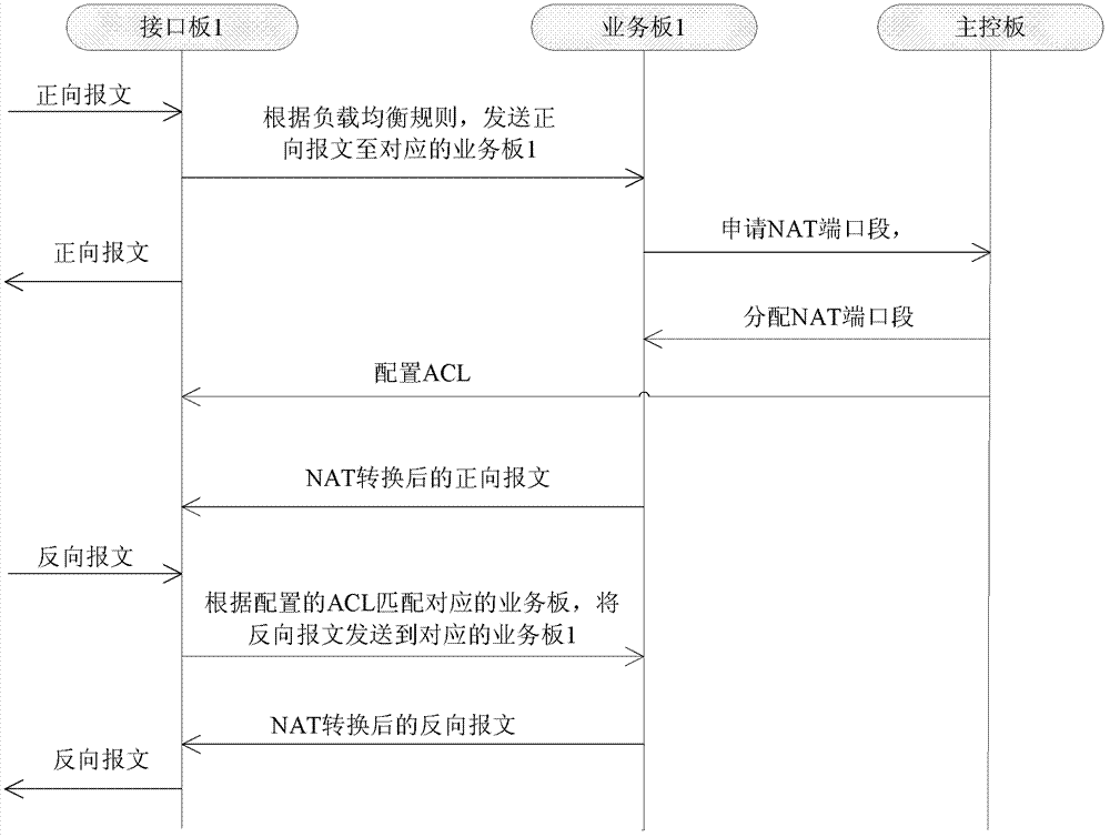 Method and device for achieving packet forwarding