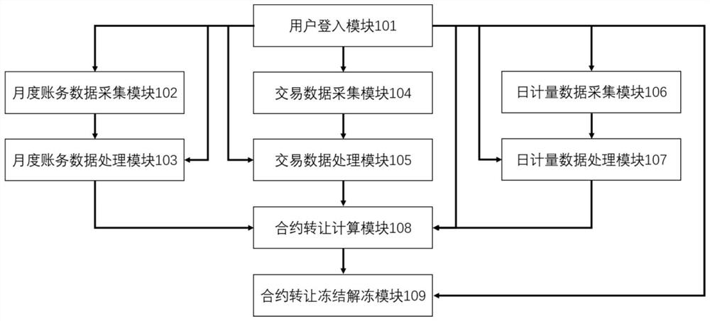 Post contract transfer system and method for marketized users