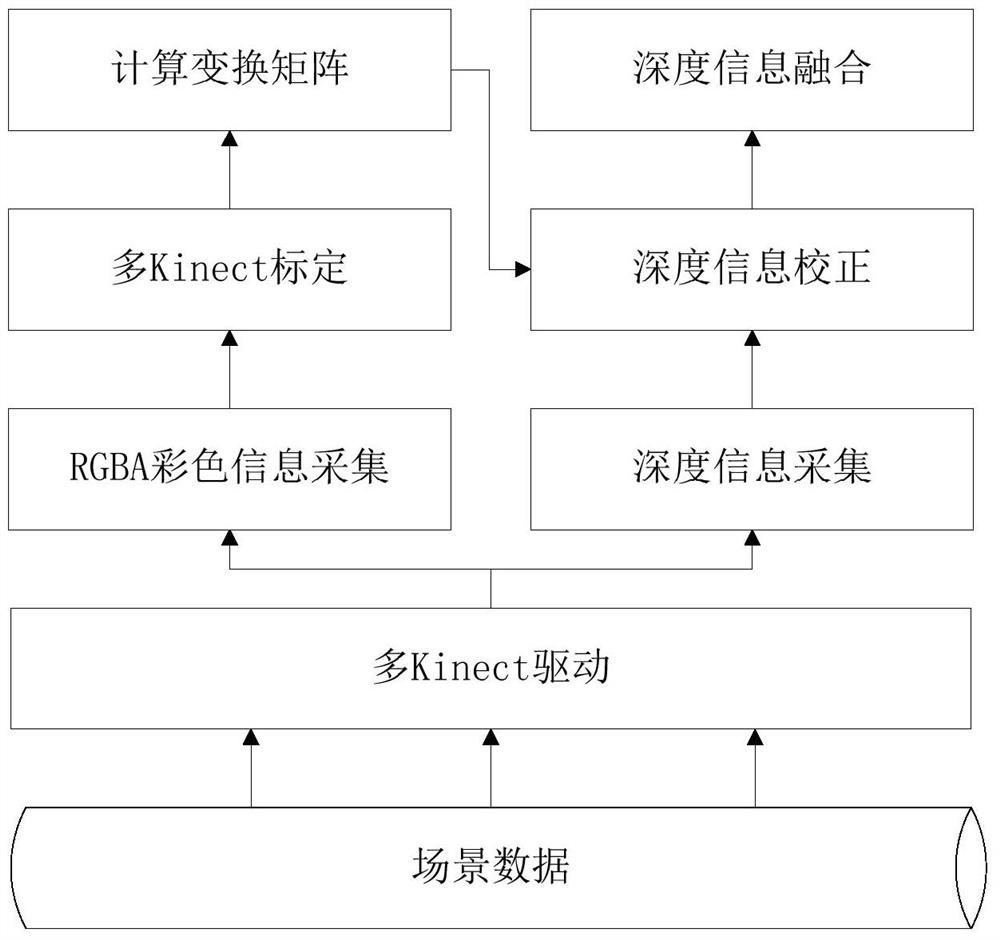 Interaction method for contour recognition based on multi-kinect collaboration depth threshold segmentation algorithm