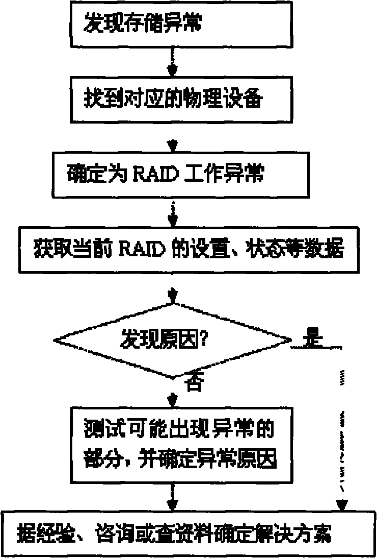 Method for remotely intelligently monitoring and analyzing RAID faults