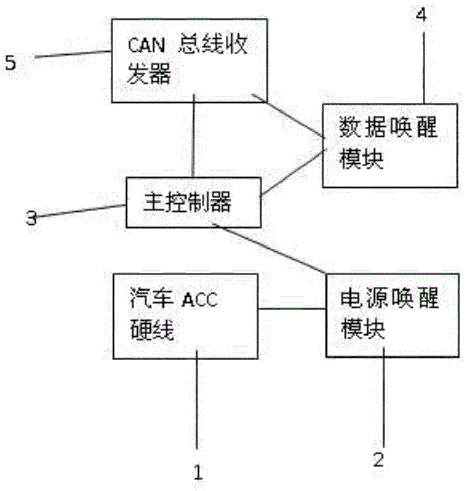 Automobile main controller awakening system and automobile main controller awakening method as well as automobile