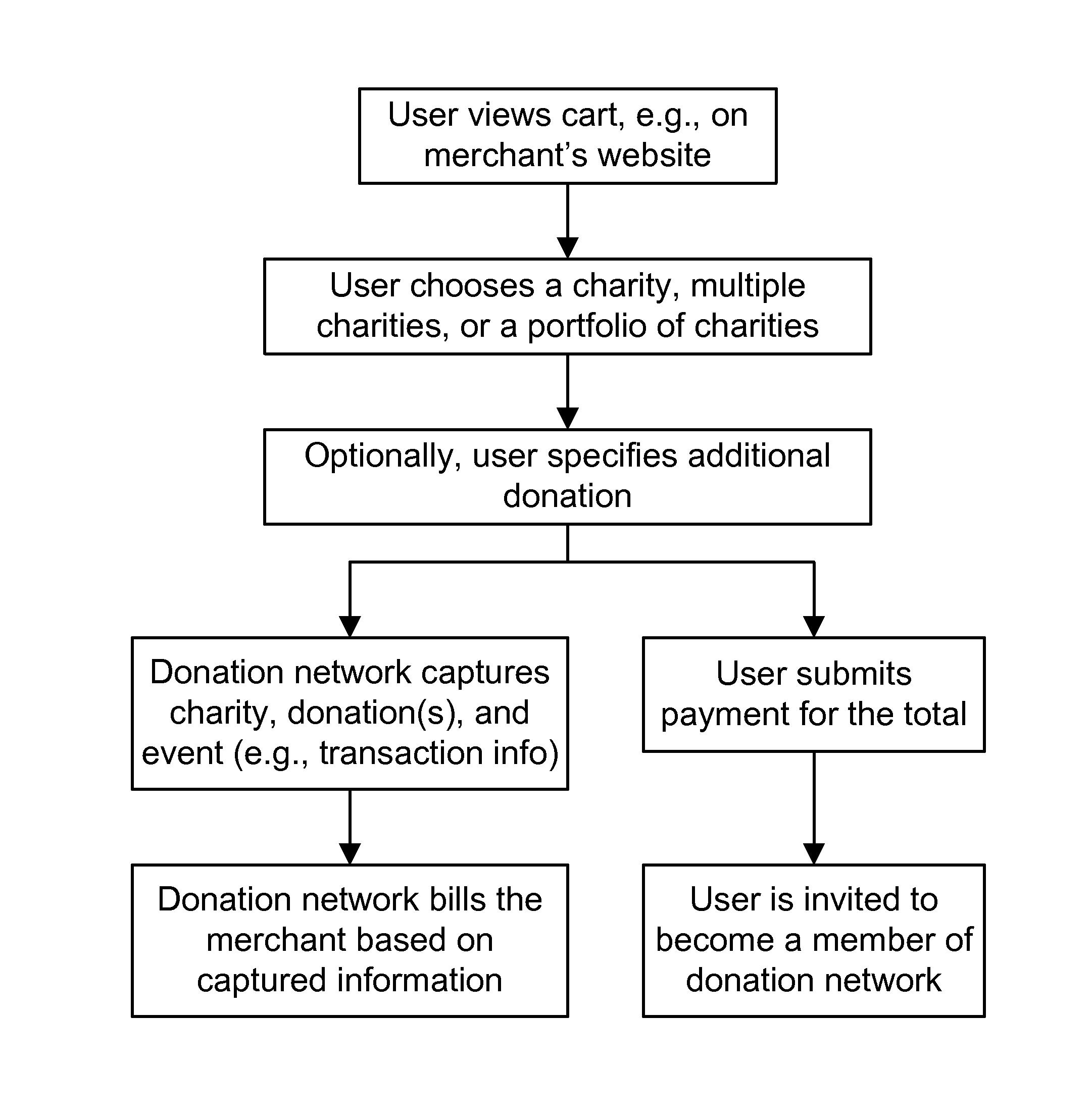 Method and System for Automated Online Calendar-Based Donations