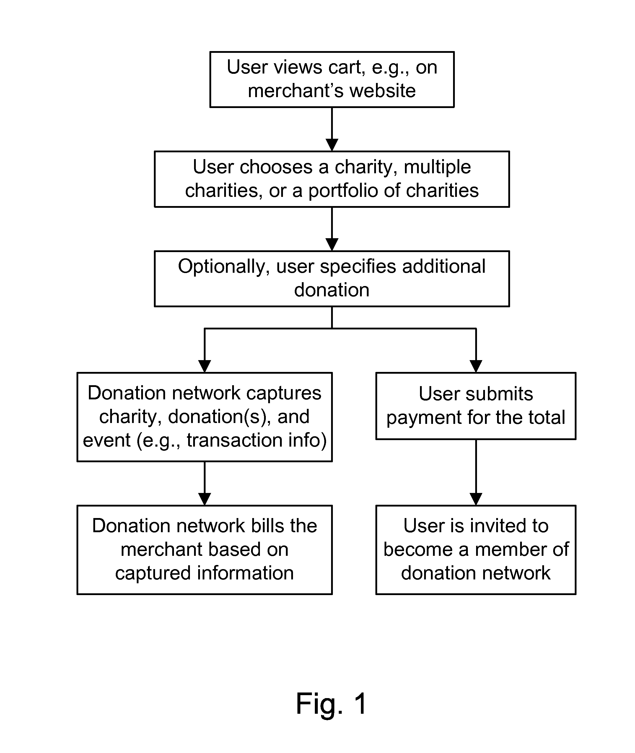 Method and System for Automated Online Calendar-Based Donations