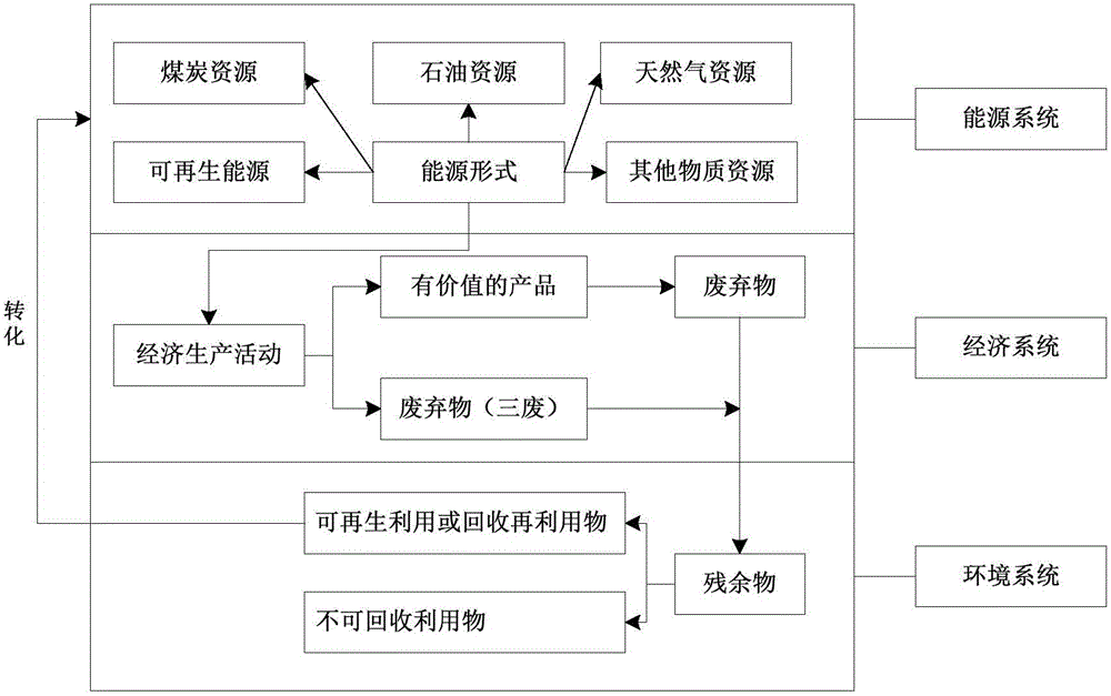 Energy, economy and environment coordination degree calculation method and device based on ellipsoidal model