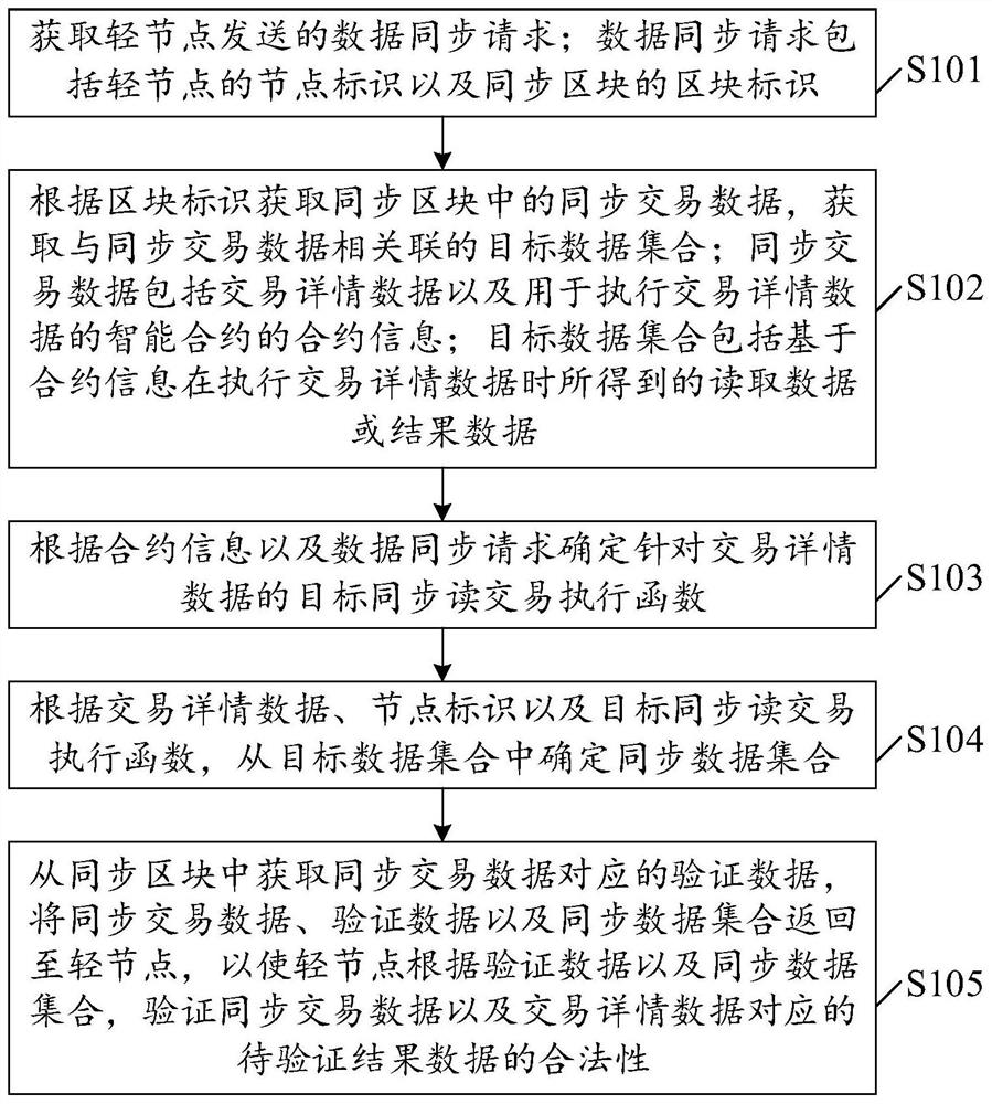 Data synchronization method and device and computer readable storage medium