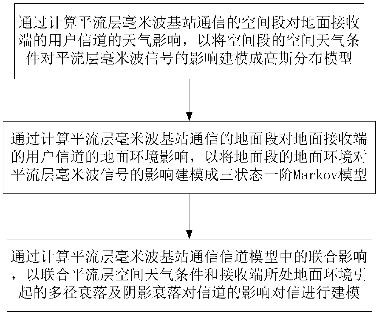 Stratospheric millimeter wave base station ground channel modeling method and modeling system thereof