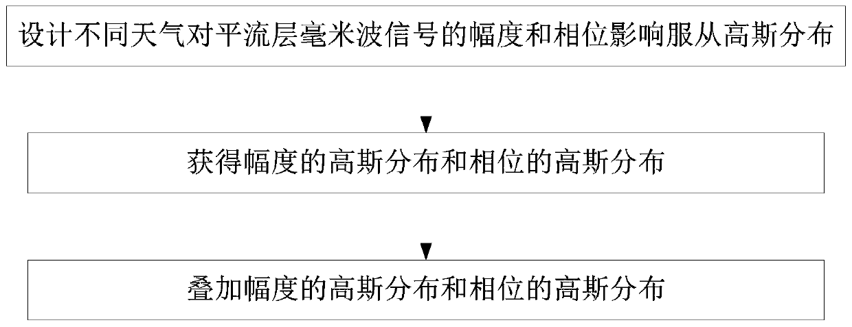 Stratospheric millimeter wave base station ground channel modeling method and modeling system thereof