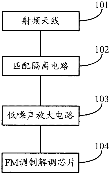 Device and method for using radio frequency antenna as FM (Frequency Modulation) modulating antenna