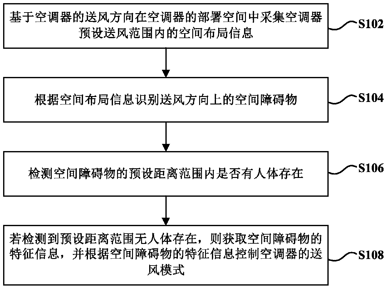 Air conditioner air supply mode control method based on space layout and air conditioner