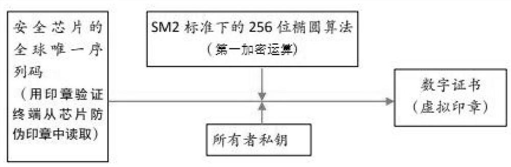 Method for generating virtual seal in network space by using chip anti-counterfeiting seal and application