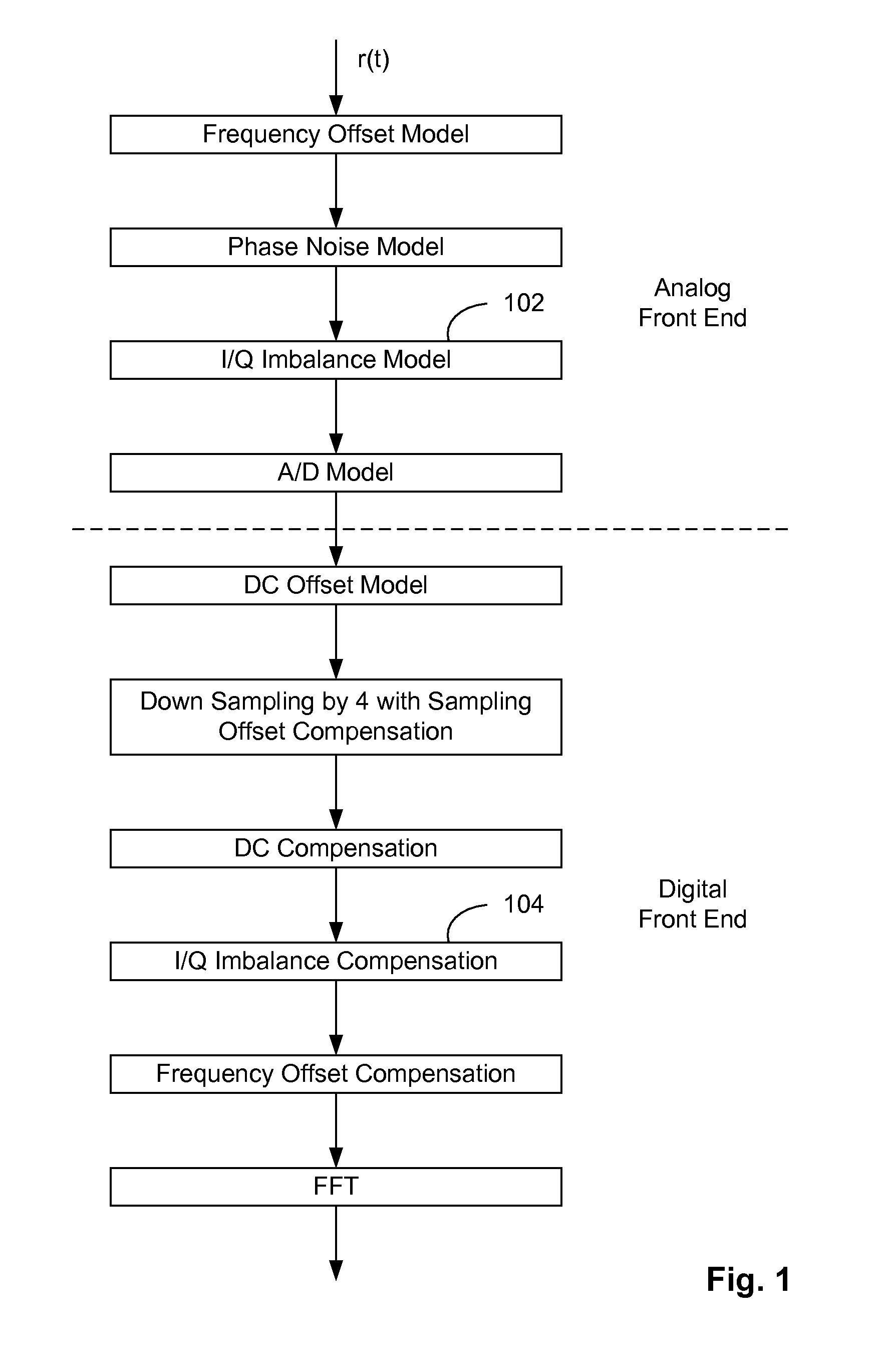 Methods for Compensating for I/Q Imbalance in OFDM Systems