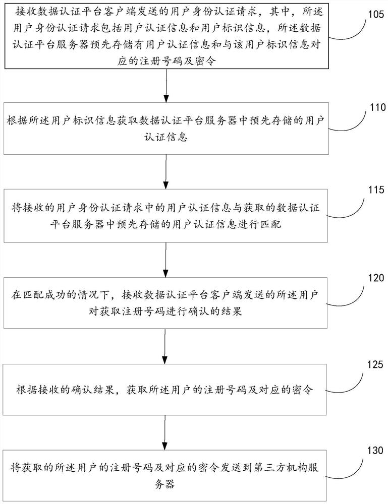 Identity authentication, number storage and sending, number binding method, device and equipment