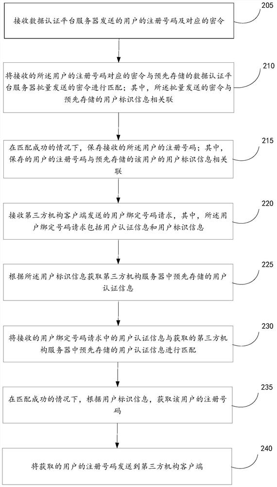 Identity authentication, number storage and sending, number binding method, device and equipment
