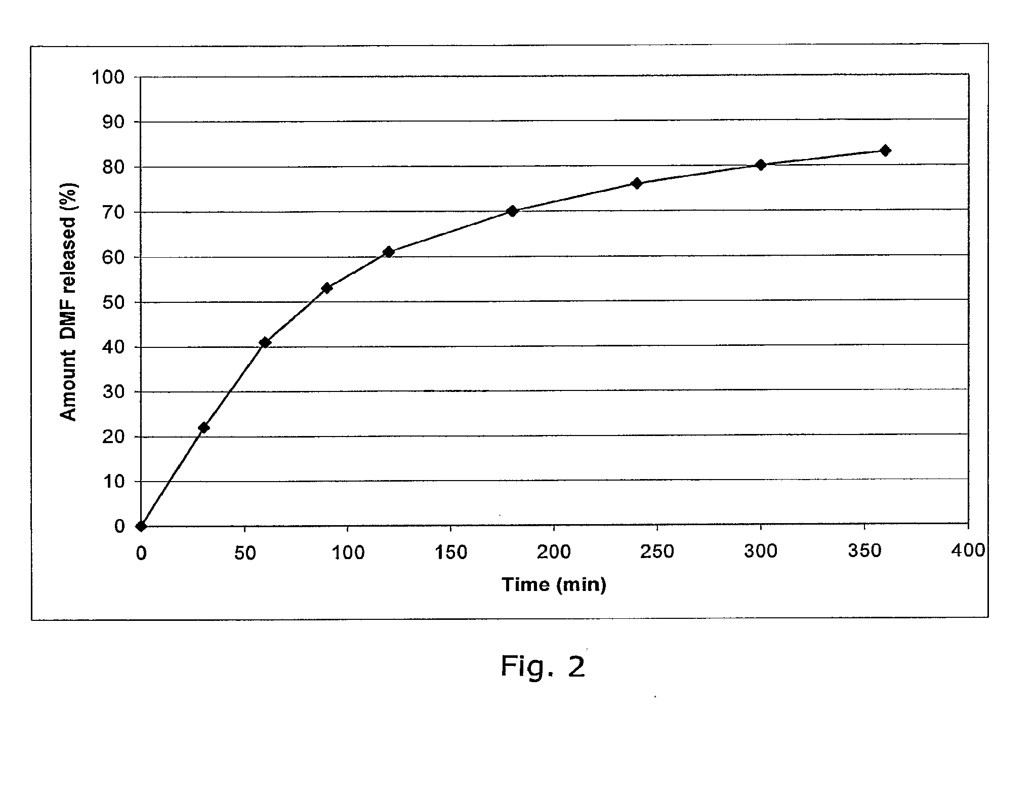 Controlled release pharmaceutical compositions comprising a fumaric acid ester