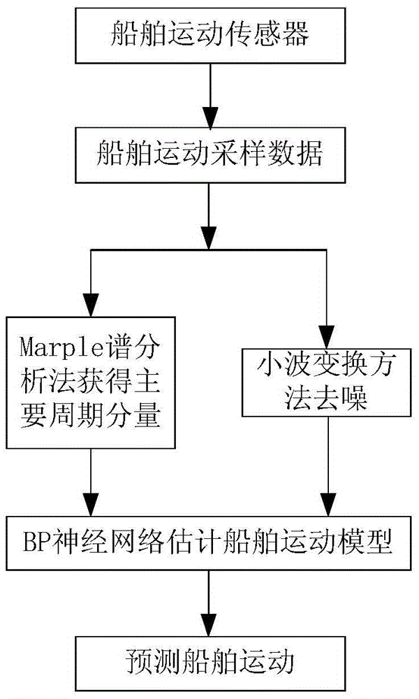 A ship motion prediction method based on time-frequency analysis and bp neural network