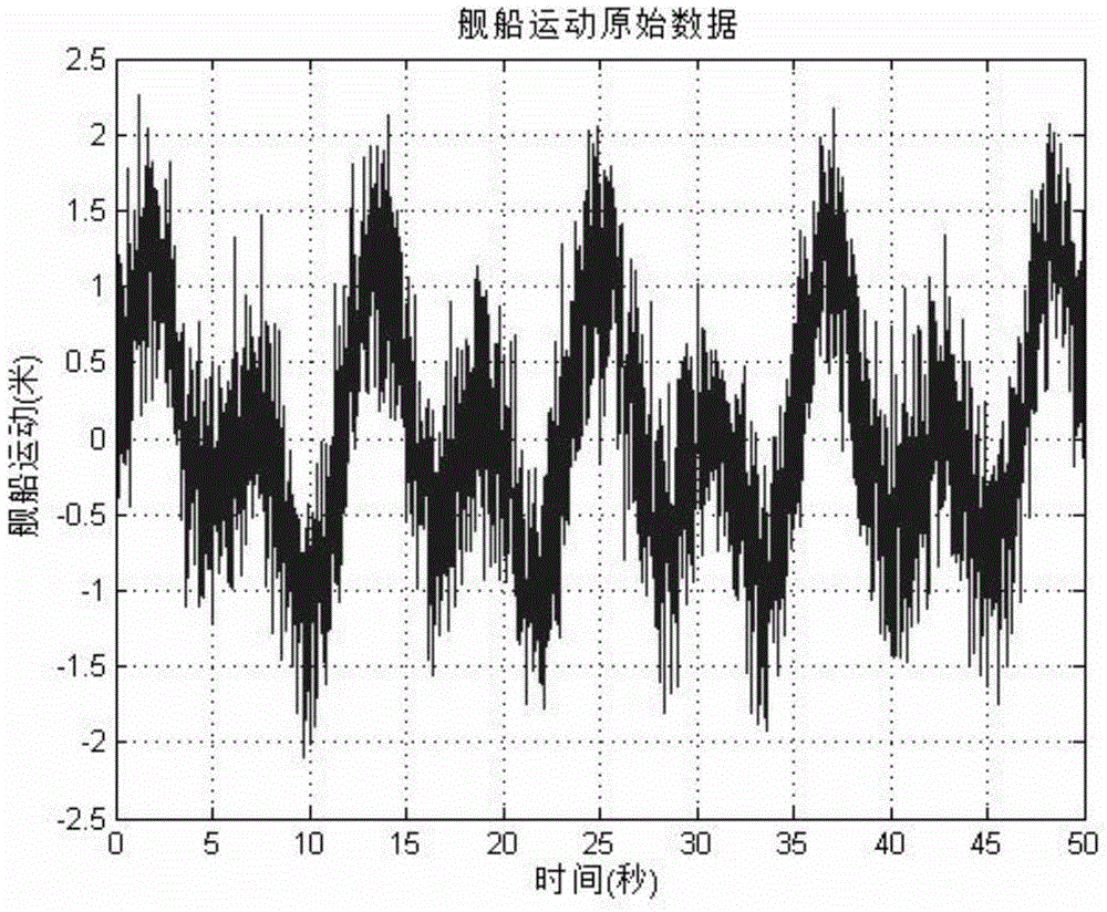 A ship motion prediction method based on time-frequency analysis and bp neural network