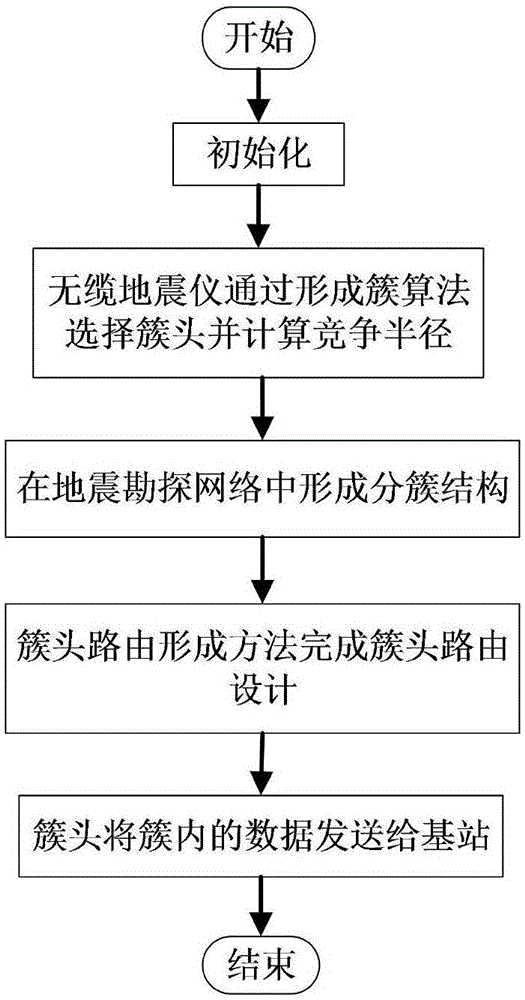 Seismograph data transmission clustering routing protocol design method