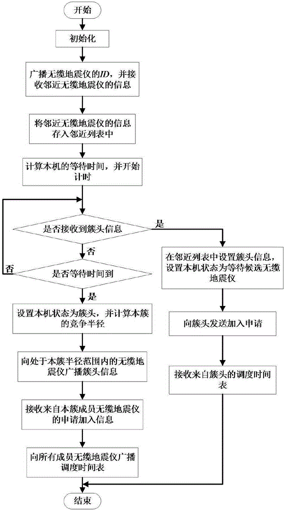 Seismograph data transmission clustering routing protocol design method