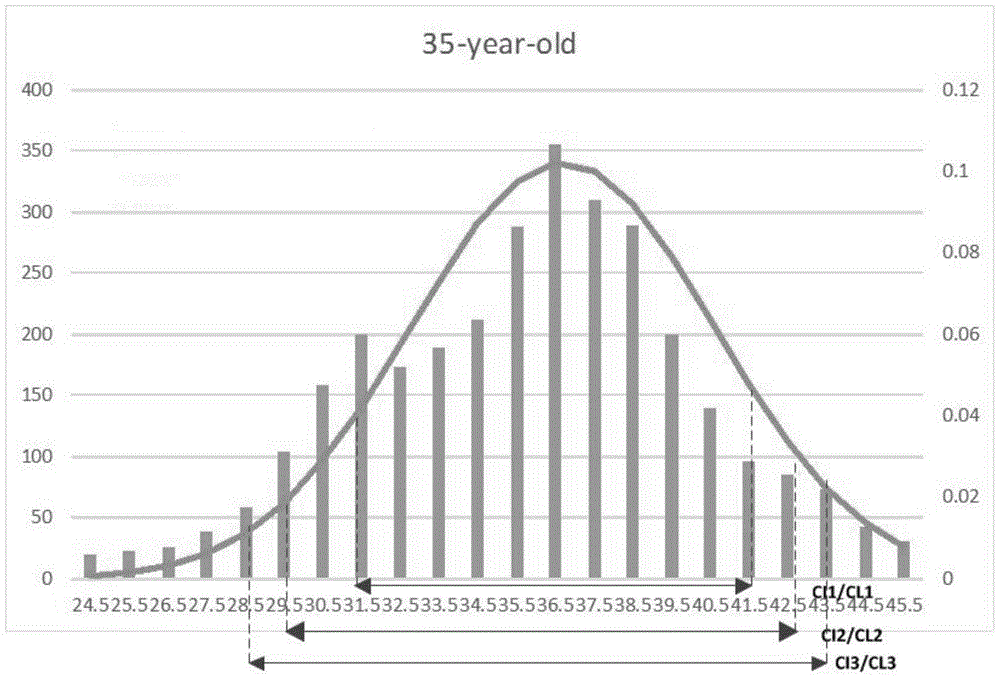 Dynamic interval-based face age estimation method