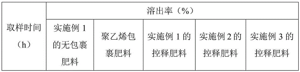 Controlled-release fertilizer for Chinese yams and preparation method of fertilizer