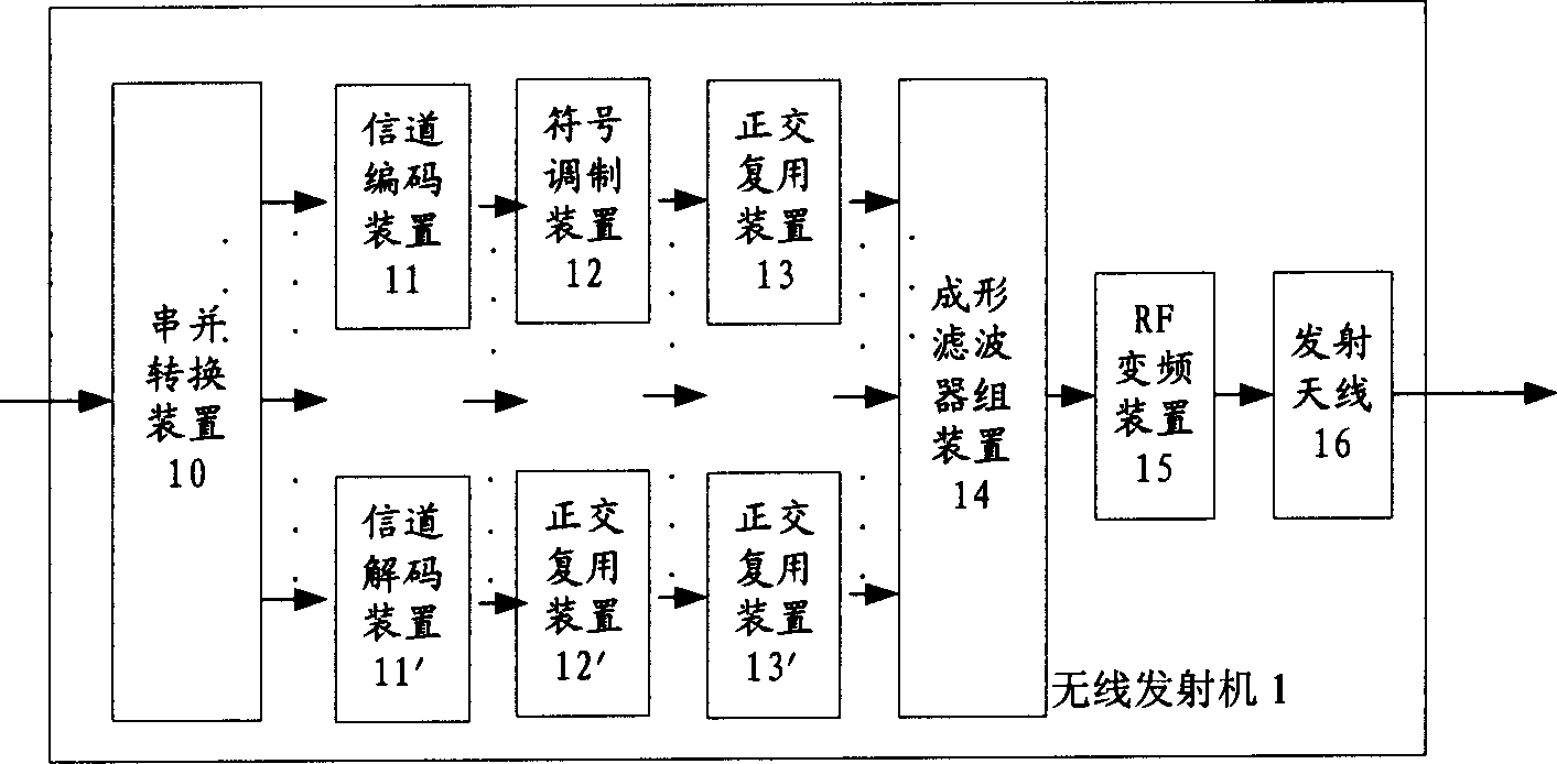 Orthogonal multiplex multi-carrier transmitting, receiving device based on multiband filter bank and its method