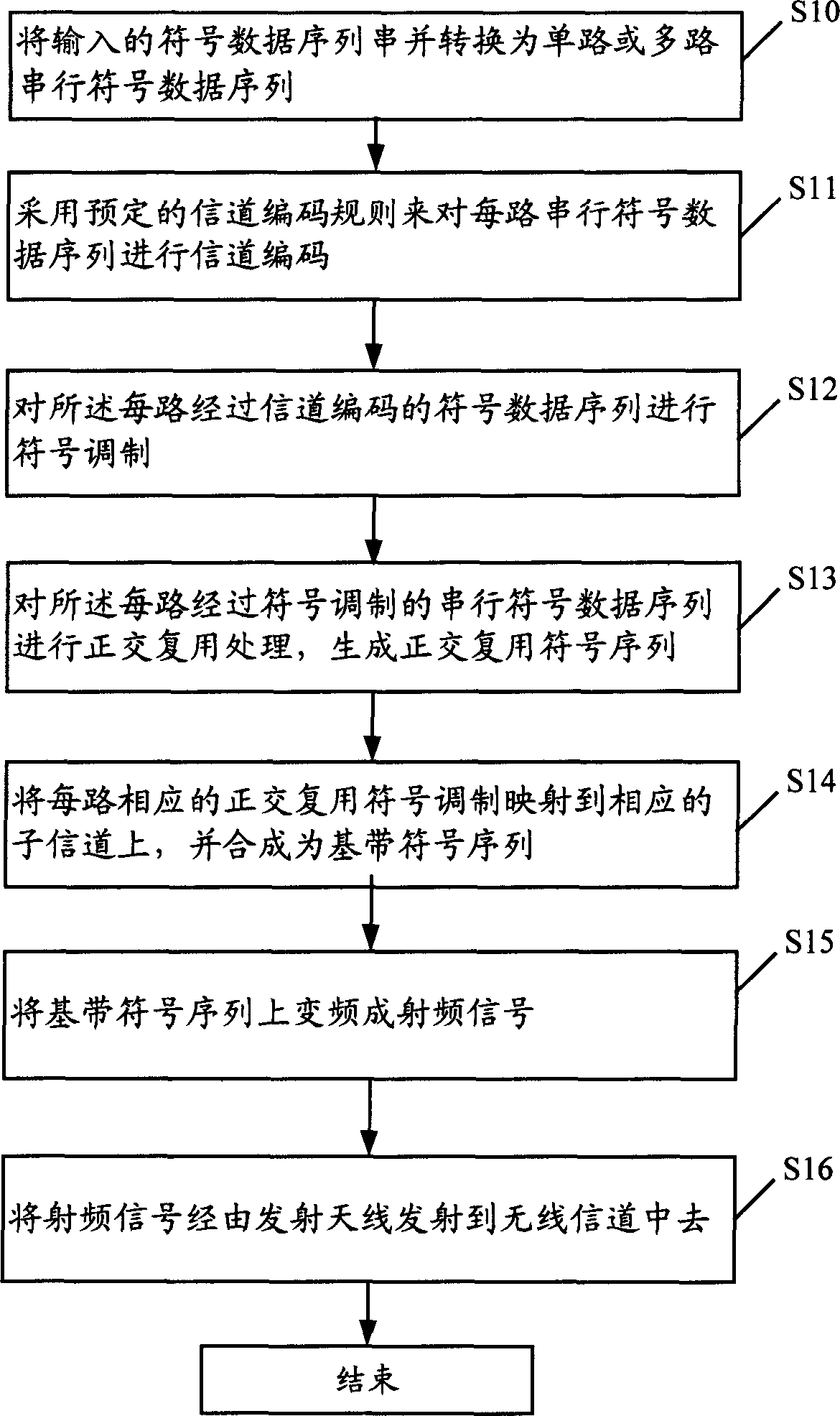 Orthogonal multiplex multi-carrier transmitting, receiving device based on multiband filter bank and its method