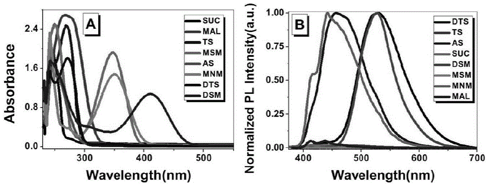 Preparation method and application of atypical fluorescent material succinimide derivative