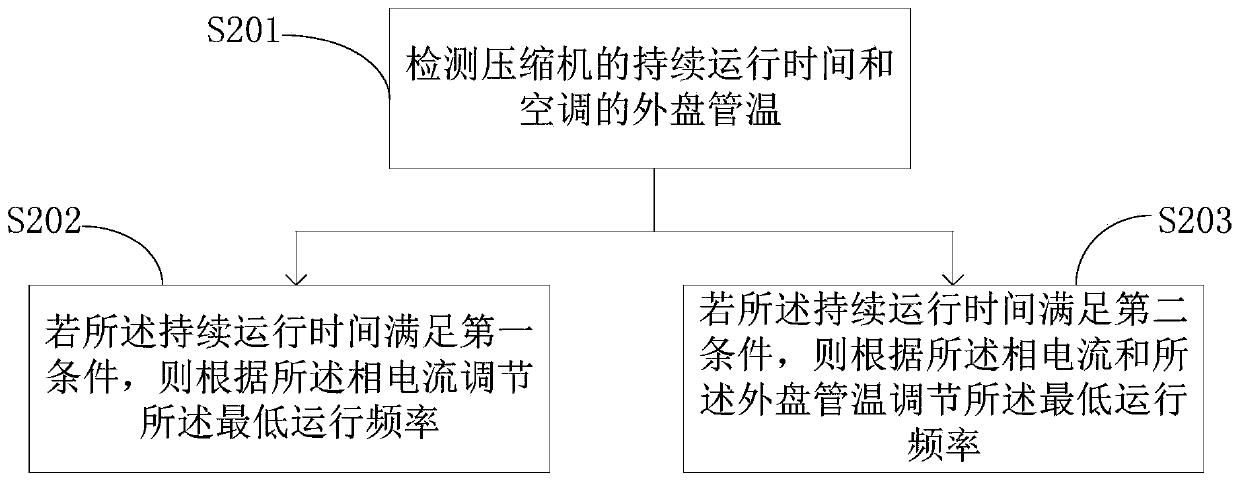 Compressor lower limit frequency control method and device and air conditioner