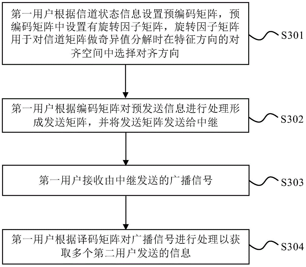 Information transmission method for multi-user MIMO relay system