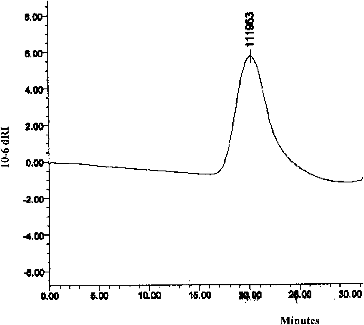 Synthesis method of bimodal-distribution ethylene-alpha-alkene-non-conjugated dialkene random copolymer