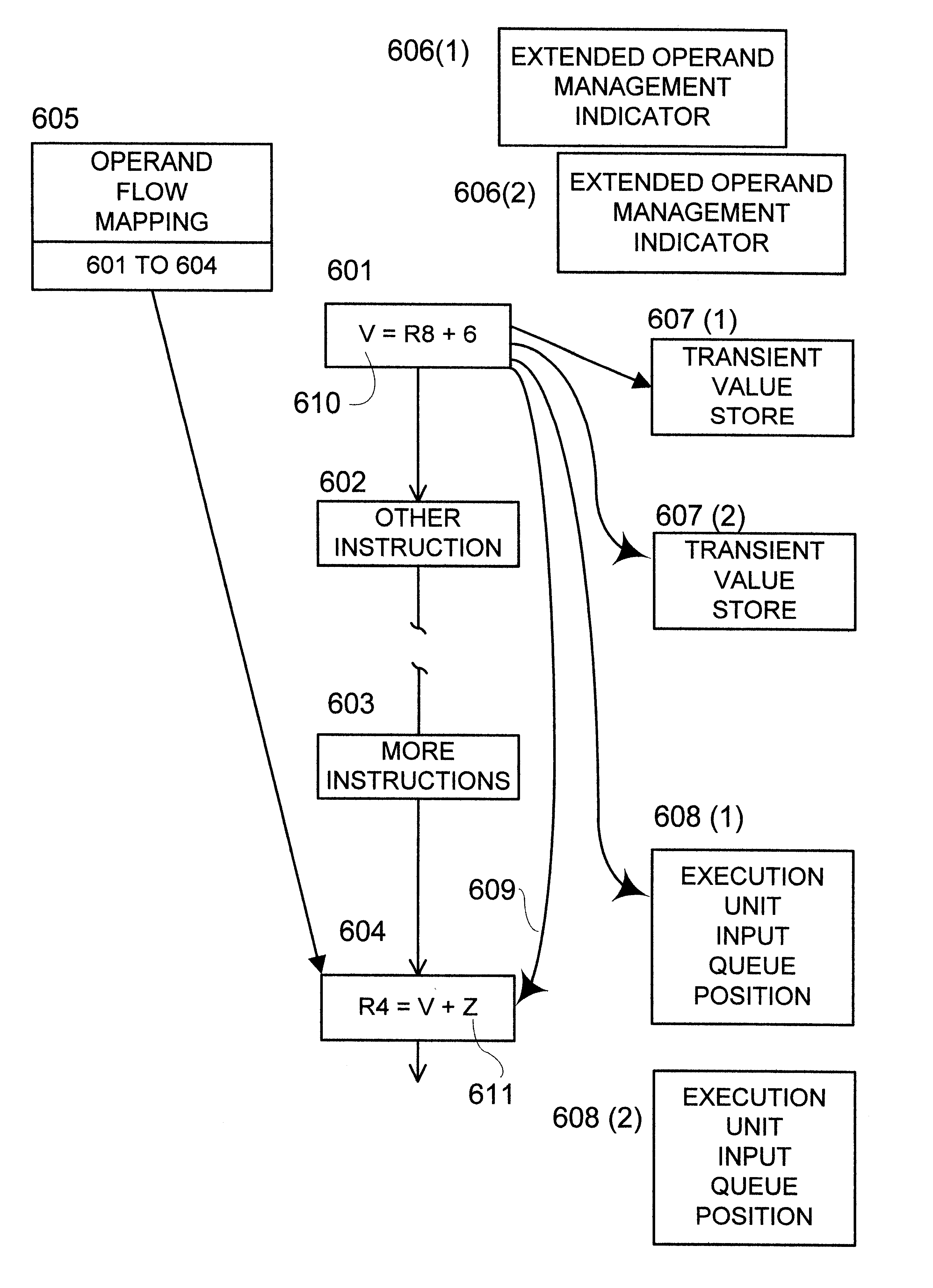 Extended operand management indicator structure and method