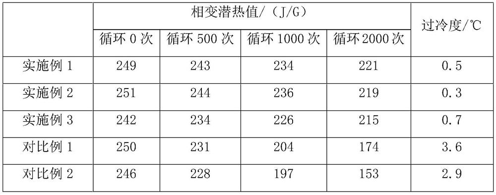 Preparation method of mirabilite-based solid-liquid composite phase change energy storage material