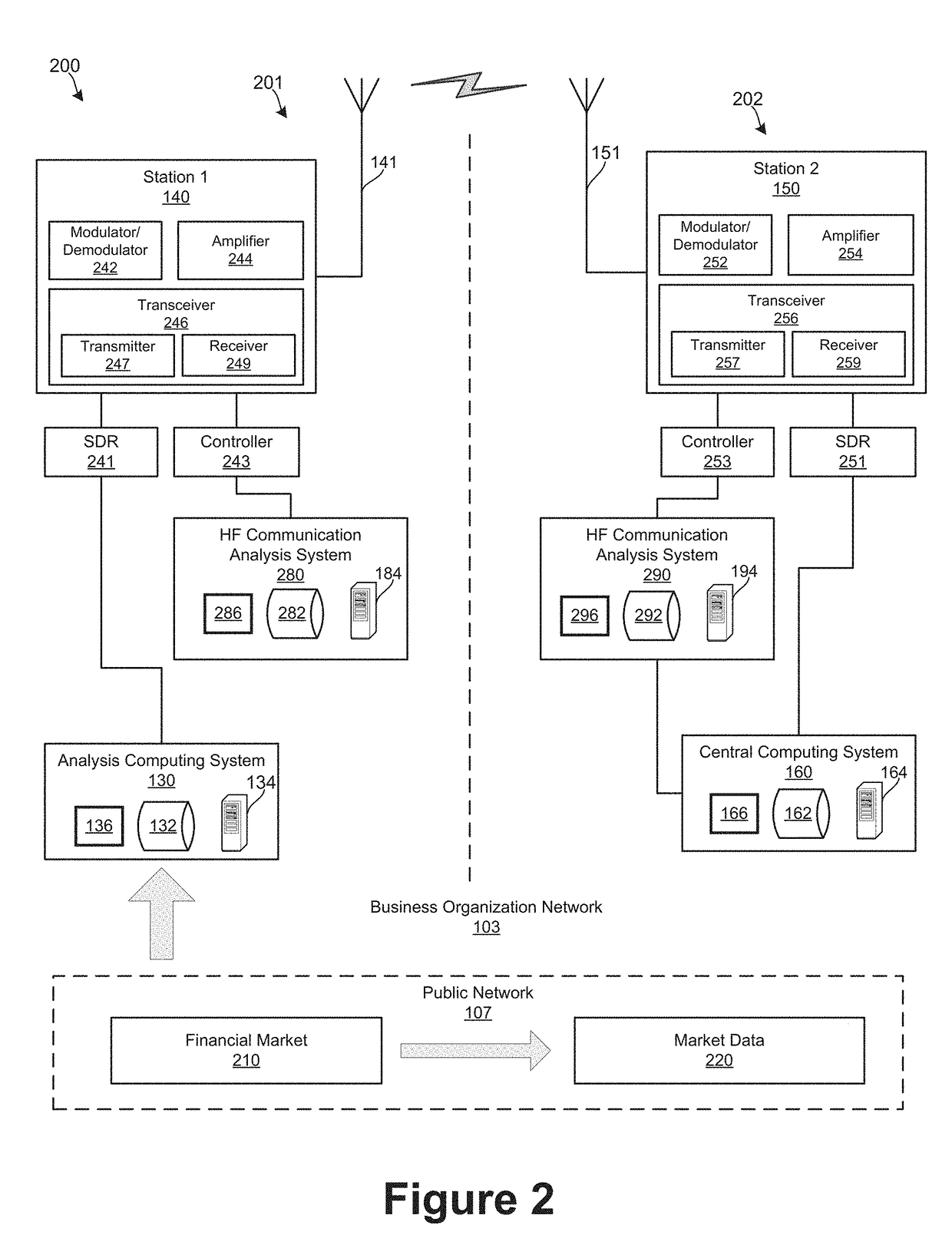 Data transmission via a high frequency radio band