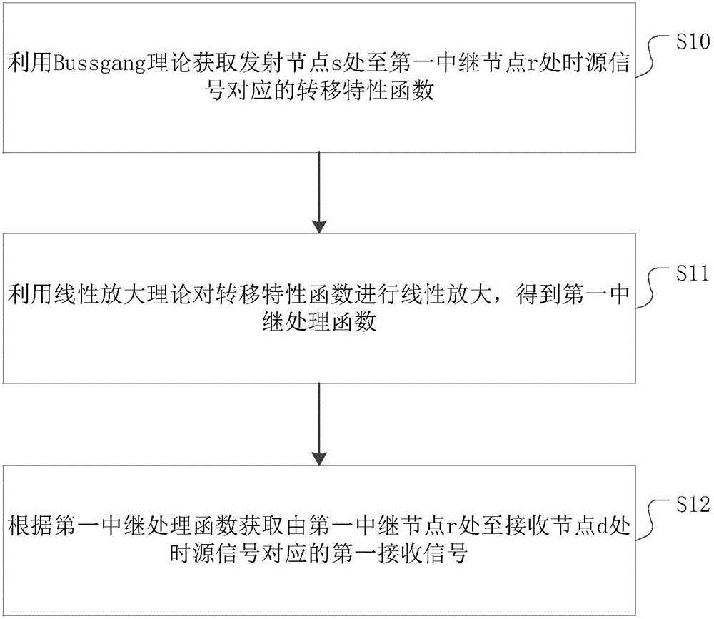 Linear analysis method and system for non-linear system