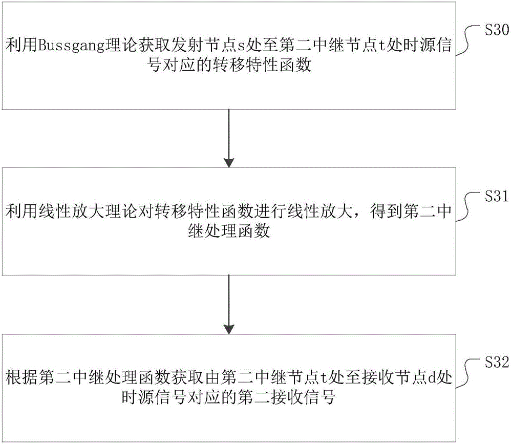 Linear analysis method and system for non-linear system